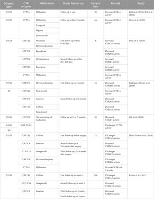 Impact of bariatric surgery on cytochrome P 450 enzyme activity